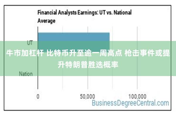 牛市加杠杆 比特币升至逾一周高点 枪击事件或提升特朗普胜选概率