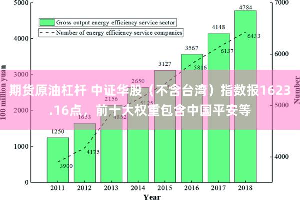 期货原油杠杆 中证华股（不含台湾）指数报1623.16点，前十大权重包含中国平安等