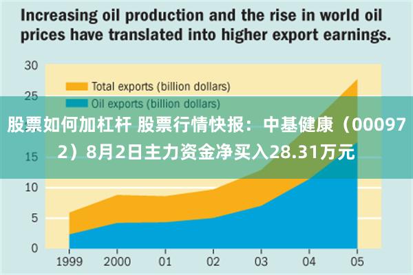 股票如何加杠杆 股票行情快报：中基健康（000972）8月2日主力资金净买入28.31万元