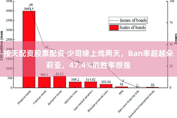 按天配资股票配资 少司缘上线两天，Ban率超越朵莉亚，47.4%的胜率很强