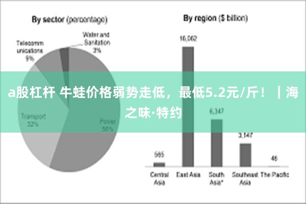 a股杠杆 牛蛙价格弱势走低，最低5.2元/斤！｜海之味·特约