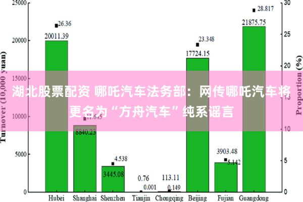 湖北股票配资 哪吒汽车法务部：网传哪吒汽车将更名为“方舟汽车”纯系谣言