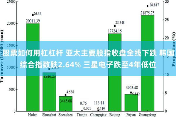 股票如何用杠杠杆 亚太主要股指收盘全线下跌 韩国综合指数跌2.64% 三星电子跌至4年低位